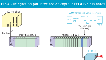 FLS-C variateur