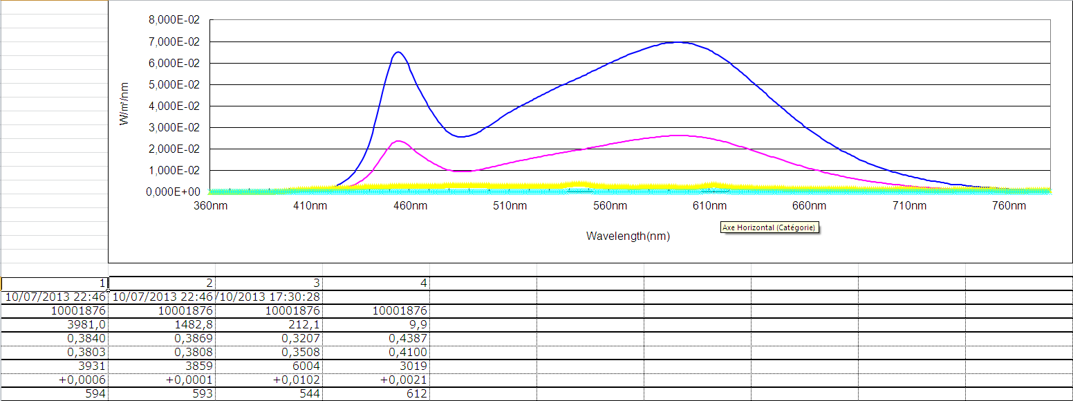 Spectres de LED, obtenus avec le CL-500A