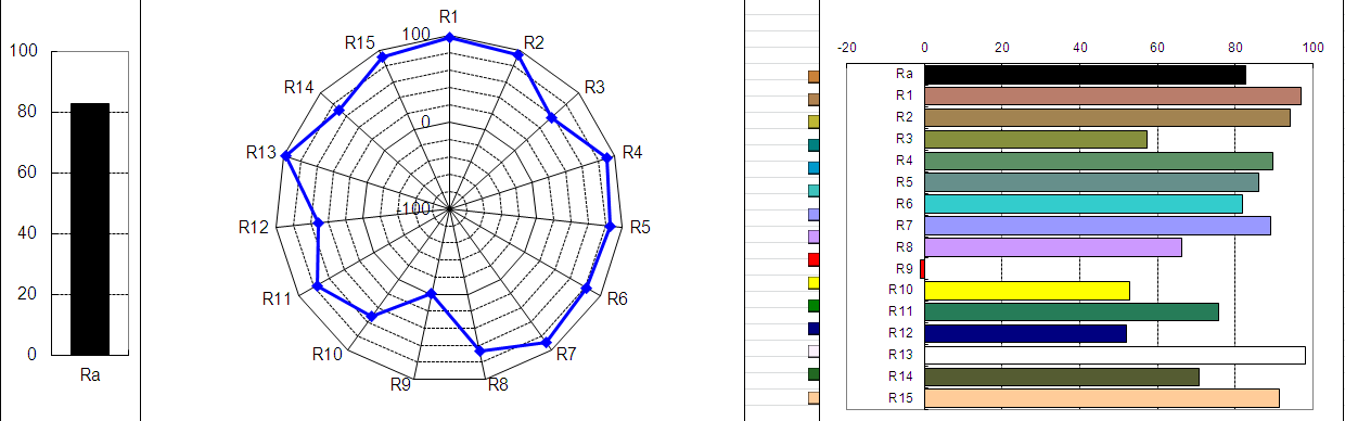 Indices de rendu des couleurs avec le CL-500A